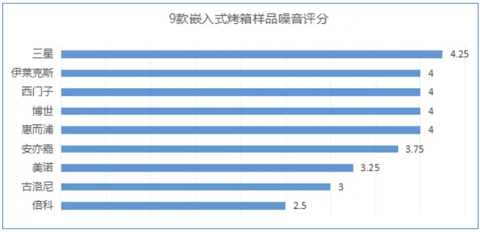 款家用烤箱测评！谁的烘焙效果最好？龙8国际头号玩家蛋糕、吐司、烤鸡9