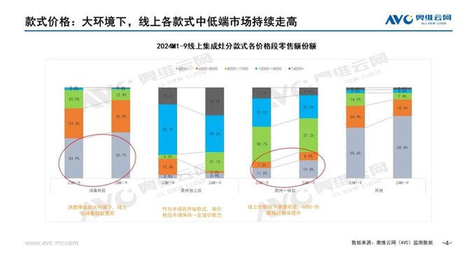 场分析报告：市场规模滑落至50亿元龙8国际头号玩家2024年集成灶市(图3)