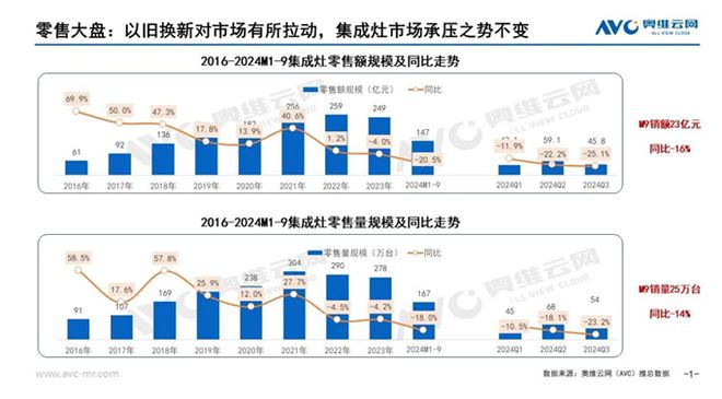 场分析报告：市场规模滑落至50亿元龙8国际头号玩家2024年集成灶市